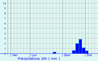 Graphique des précipitations prvues pour Saint-Raphal