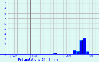 Graphique des précipitations prvues pour Le Thoronet