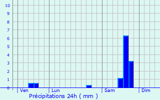 Graphique des précipitations prvues pour Aubais