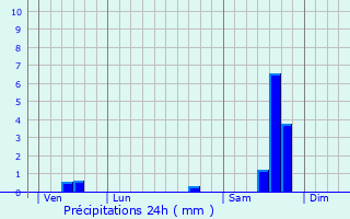 Graphique des précipitations prvues pour Junas