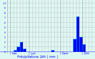 Graphique des précipitations prvues pour Vallrargues
