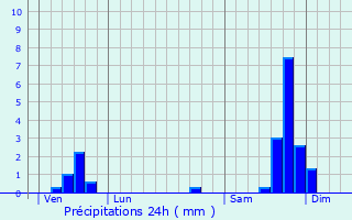 Graphique des précipitations prvues pour Belvzet