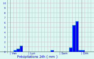 Graphique des précipitations prvues pour Clarensac
