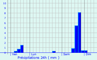 Graphique des précipitations prvues pour Parignargues