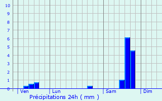 Graphique des précipitations prvues pour Congnis