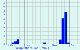 Graphique des précipitations prvues pour Souvignargues