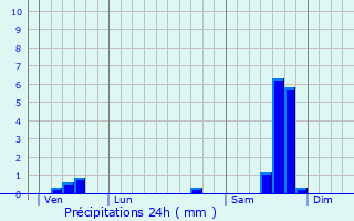 Graphique des précipitations prvues pour Aujargues