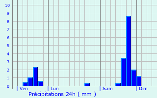 Graphique des précipitations prvues pour Aigaliers