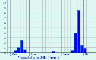 Graphique des précipitations prvues pour Aubussargues