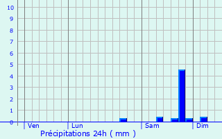 Graphique des précipitations prvues pour Ocana