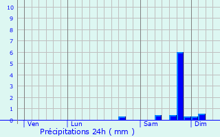 Graphique des précipitations prvues pour Arbori