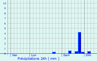 Graphique des précipitations prvues pour Eccica-Suarella