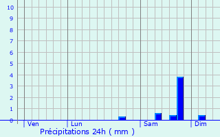 Graphique des précipitations prvues pour Grosseto-Prugna