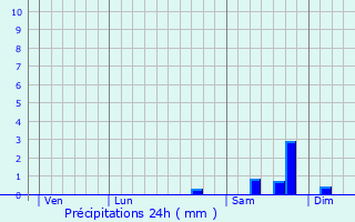 Graphique des précipitations prvues pour Pietrosella
