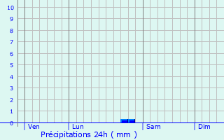 Graphique des précipitations prvues pour Sainte-Vertu