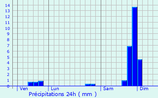 Graphique des précipitations prvues pour Viviers