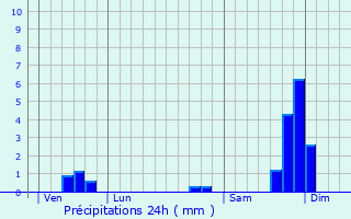 Graphique des précipitations prvues pour Laval-Saint-Roman
