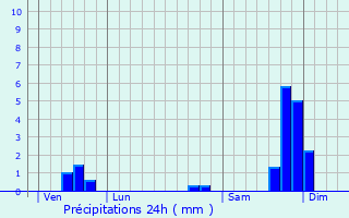 Graphique des précipitations prvues pour Montclus