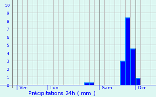 Graphique des précipitations prvues pour Malaussne