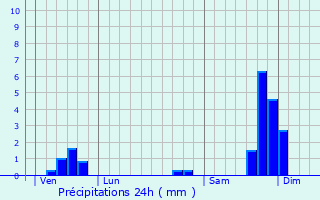 Graphique des précipitations prvues pour Barjac