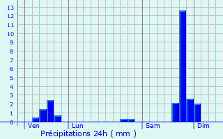 Graphique des précipitations prvues pour Courry