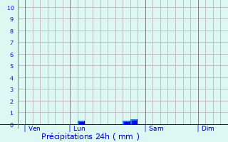 Graphique des précipitations prvues pour Ludon-Mdoc