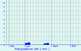 Graphique des précipitations prvues pour Tauriac