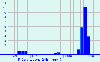 Graphique des précipitations prvues pour Bourg-Saint-Andol