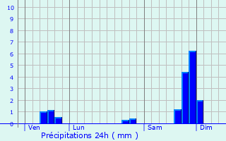 Graphique des précipitations prvues pour Saint-Christol-de-Rodires