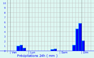 Graphique des précipitations prvues pour Issirac