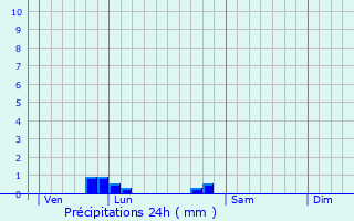 Graphique des précipitations prvues pour Londigny