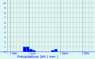 Graphique des précipitations prvues pour Villiers-le-Roux