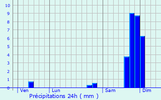 Graphique des précipitations prvues pour Saint-Marcellin-ls-Vaison