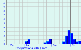 Graphique des précipitations prvues pour Saint-Joseph-de-Rivire