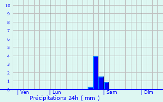 Graphique des précipitations prvues pour Destord