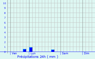 Graphique des précipitations prvues pour Buxeuil