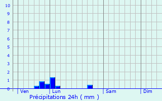 Graphique des précipitations prvues pour Cramoisy