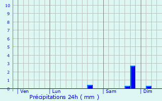 Graphique des précipitations prvues pour Granace