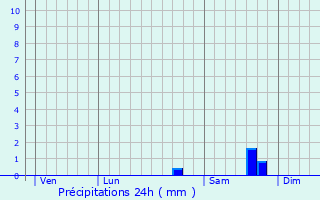 Graphique des précipitations prvues pour Pierrefeu-du-Var