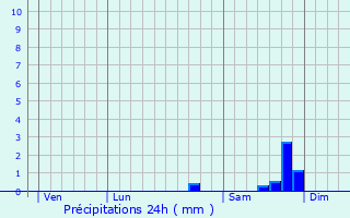 Graphique des précipitations prvues pour Auriol