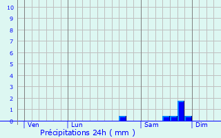 Graphique des précipitations prvues pour Le Castellet