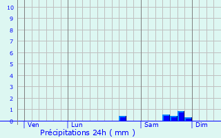 Graphique des précipitations prvues pour La Londe-les-Maures