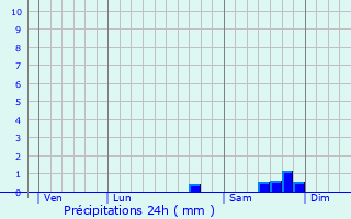 Graphique des précipitations prvues pour Cuers