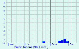 Graphique des précipitations prvues pour Sollis-Toucas