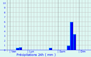 Graphique des précipitations prvues pour Codognan