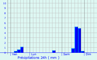 Graphique des précipitations prvues pour Langlade