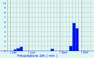 Graphique des précipitations prvues pour Calvisson