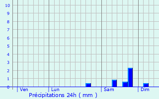 Graphique des précipitations prvues pour Sollacaro