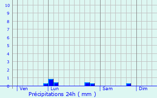 Graphique des précipitations prvues pour Castelnau-Montratier