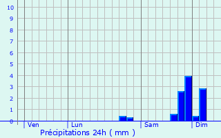Graphique des précipitations prvues pour Riventosa